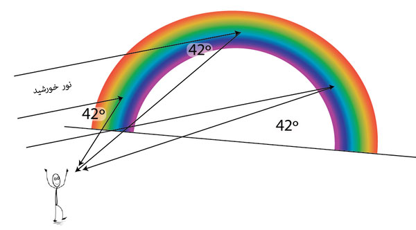 علت گرد و منحنی بودن رنگین کمان چیست؟
