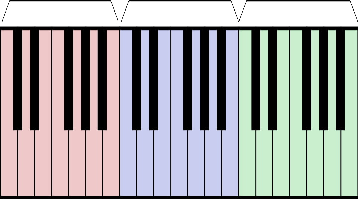 اکتاو - آموزش خواندن نت های پیانو